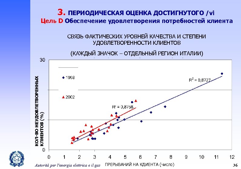 3. ПЕРИОДИЧЕСКАЯ ОЦЕНКА ДОСТИГНУТОГО /vi Цель D Обеспечение удовлетворения потребностей клиента СВЯЗЬ ФАКТИЧЕСКИХ УРОВНЕЙ