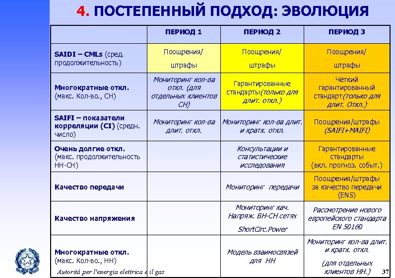 4. ПОСТЕПЕННЫЙ ПОДХОД: ЭВОЛЮЦИЯ ПЕРИОД 1 SAIDI – CMLs (сред. продолжительность) ПЕРИОД 2 ПЕРИОД