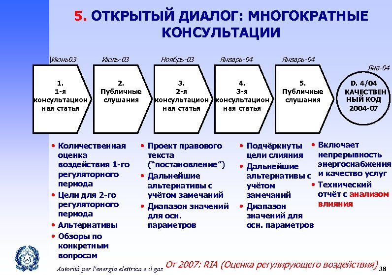 5. ОТКРЫТЫЙ ДИАЛОГ: МНОГОКРАТНЫЕ КОНСУЛЬТАЦИИ Июнь03 1. 1 -я консультацион ная статья Июль-03 Ноябрь-03