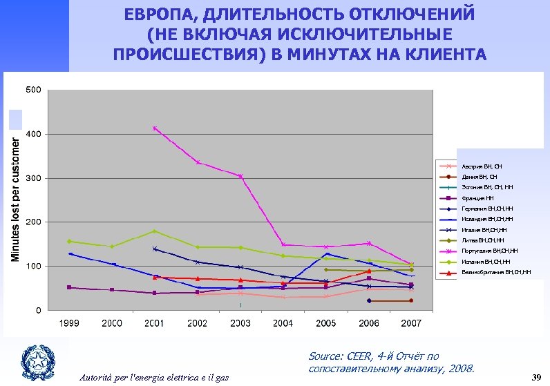 ЕВРОПА, ДЛИТЕЛЬНОСТЬ ОТКЛЮЧЕНИЙ (НЕ ВКЛЮЧАЯ ИСКЛЮЧИТЕЛЬНЫЕ ПРОИСШЕСТВИЯ) В МИНУТАХ НА КЛИЕНТА Австрия ВН, СН