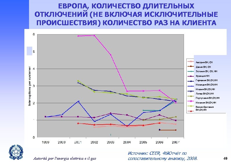 ЕВРОПА, КОЛИЧЕСТВО ДЛИТЕЛЬНЫХ ОТКЛЮЧЕНИЙ (НЕ ВКЛЮЧАЯ ИСКЛЮЧИТЕЛЬНЫЕ ПРОИСШЕСТВИЯ) КОЛИЧЕСТВО РАЗ НА КЛИЕНТА Австрия ВН,