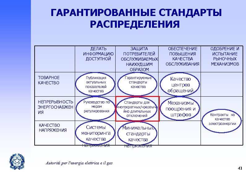 ГАРАНТИРОВАННЫЕ СТАНДАРТЫ РАСПРЕДЕЛЕНИЯ ДЕЛАТЬ ИНФОРМАЦИЮ ДОСТУПНОЙ ТОВАРНОЕ КАЧЕСТВО НЕПРЕРЫВНОСТЬ ЭНЕРГОСНАБЖЕН ИЯ КАЧЕСТВО НАПРЯЖЕНИЯ Публикация