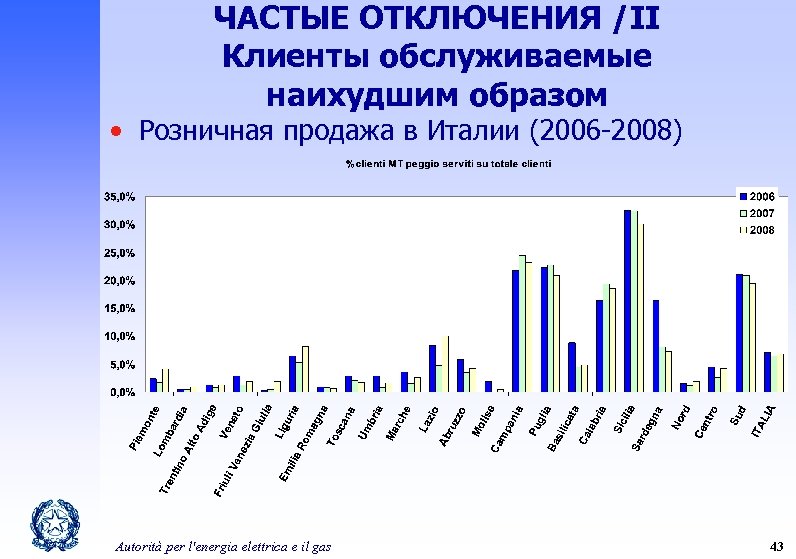 ЧАСТЫЕ ОТКЛЮЧЕНИЯ /II Клиенты обслуживаемые наихудшим образом • Розничная продажа в Италии (2006 -2008)