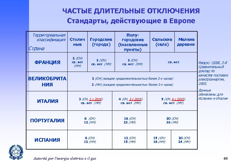 ЧАСТЫЕ ДЛИТЕЛЬНЫЕ ОТКЛЮЧЕНИЯ Стандарты, действующие в Европе Территориальная классификация Страна ФРАНЦИЯ ВЕЛИКОБРИТА НИЯ ИТАЛИЯ