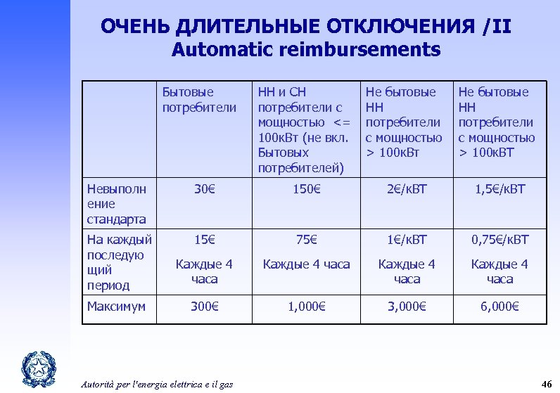 ОЧЕНЬ ДЛИТЕЛЬНЫЕ ОТКЛЮЧЕНИЯ /II Automatic reimbursements Бытовые потребители НН и СН потребители с мощностью