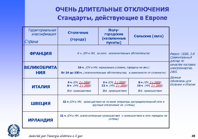 ОЧЕНЬ ДЛИТЕЛЬНЫЕ ОТКЛЮЧЕНИЯ Стандарты, действующие в Европе Территориальная классификация Страна Столичные (города) Полугородские (населенные