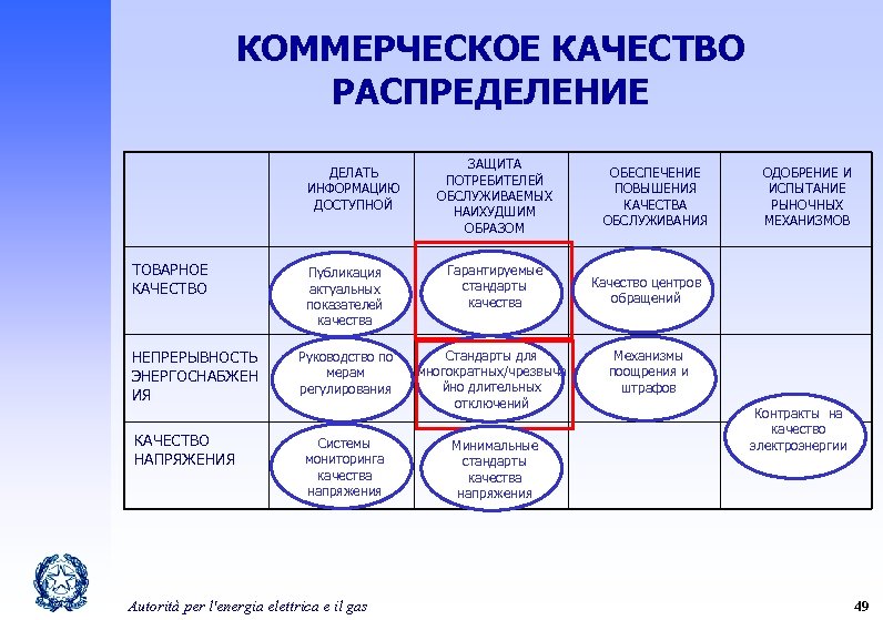 КОММЕРЧЕСКОЕ КАЧЕСТВО РАСПРЕДЕЛЕНИЕ ДЕЛАТЬ ИНФОРМАЦИЮ ДОСТУПНОЙ ТОВАРНОЕ КАЧЕСТВО НЕПРЕРЫВНОСТЬ ЭНЕРГОСНАБЖЕН ИЯ КАЧЕСТВО НАПРЯЖЕНИЯ Публикация