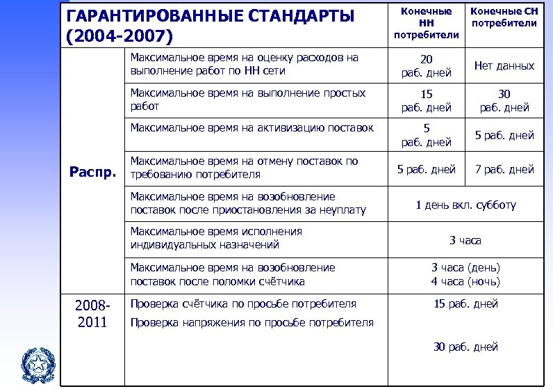 ГАРАНТИРОВАННЫЕ СТАНДАРТЫ (2004 -2007) Конечные НН потребители Конечные СН потребители Максимальное время на оценку