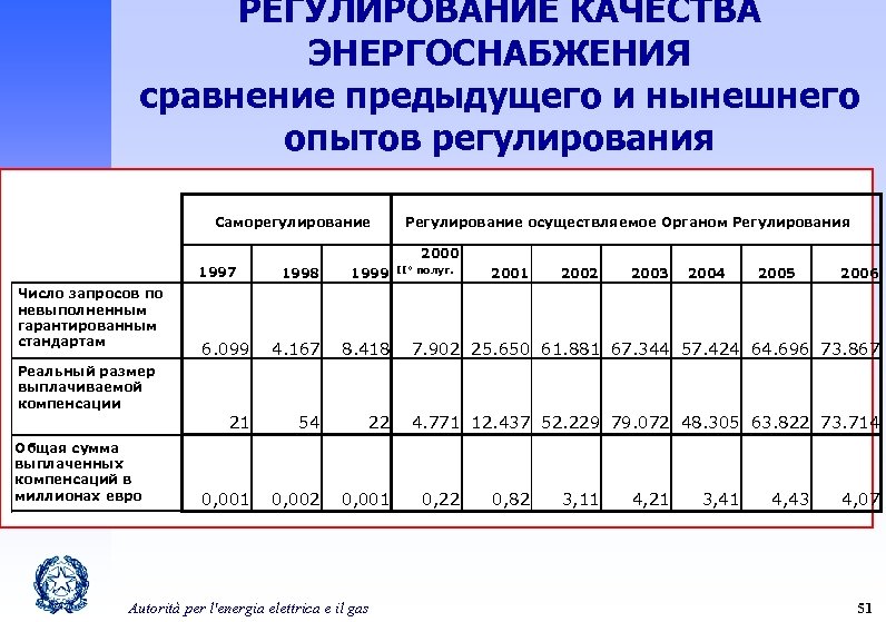 РЕГУЛИРОВАНИЕ КАЧЕСТВА ЭНЕРГОСНАБЖЕНИЯ сравнение предыдущего и нынешнего опытов регулирования Саморегулирование Регулирование осуществляемое Органом Регулирования