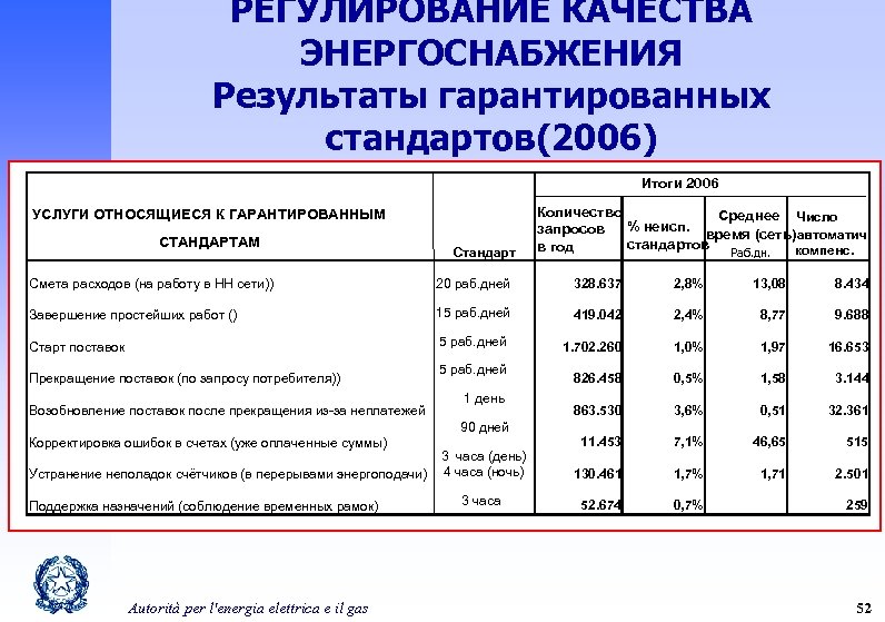 РЕГУЛИРОВАНИЕ КАЧЕСТВА ЭНЕРГОСНАБЖЕНИЯ Результаты гарантированных стандартов(2006) Итоги 2006 УСЛУГИ ОТНОСЯЩИЕСЯ К ГАРАНТИРОВАННЫМ СТАНДАРТАМ Стандарт