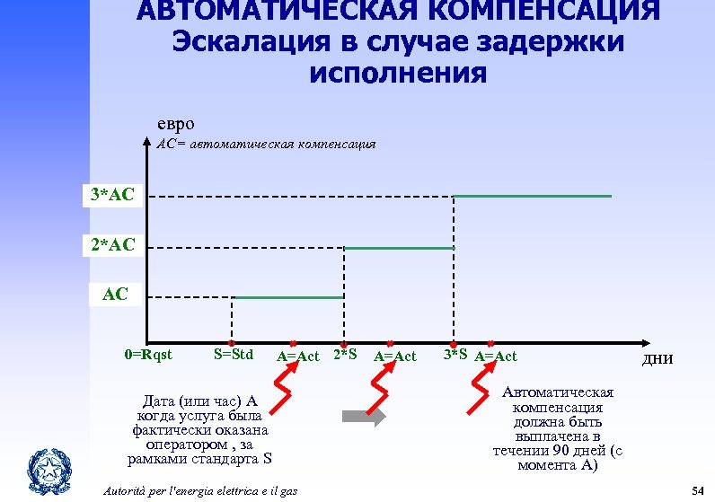 АВТОМАТИЧЕСКАЯ КОМПЕНСАЦИЯ Эскалация в случае задержки исполнения евро AC= автоматическая компенсация 3*AC 2*AC AC