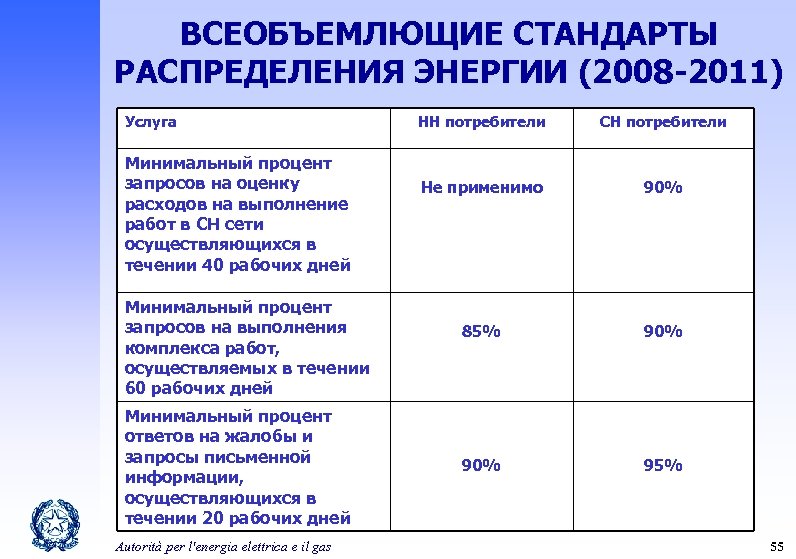 Услуги 2011. Распределение мощности по категориям. Инфокоммуникационные услуги показатели потребления. Золотой стандарт для оценки расхода энергии. 1. Золотой стандарт для оценки расхода энергии-.