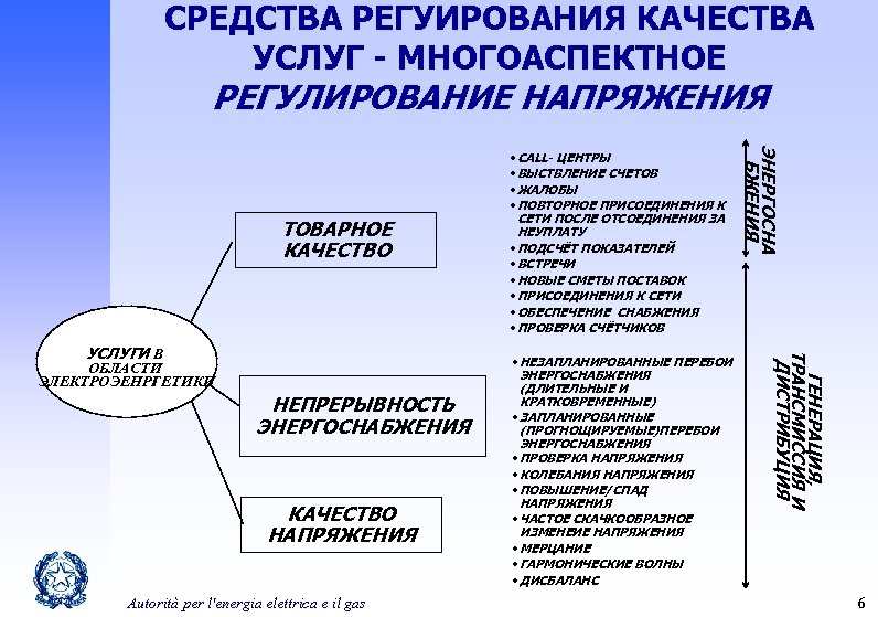 СРЕДСТВА РЕГУИРОВАНИЯ КАЧЕСТВА УСЛУГ - МНОГОАСПЕКТНОЕ РЕГУЛИРОВАНИЕ НАПРЯЖЕНИЯ ОБЛАСТИ ЭЛЕКТРОЭЕНРГЕТИКИ НЕПРЕРЫВНОСТЬ ЭНЕРГОСНАБЖЕНИЯ КАЧЕСТВО НАПРЯЖЕНИЯ