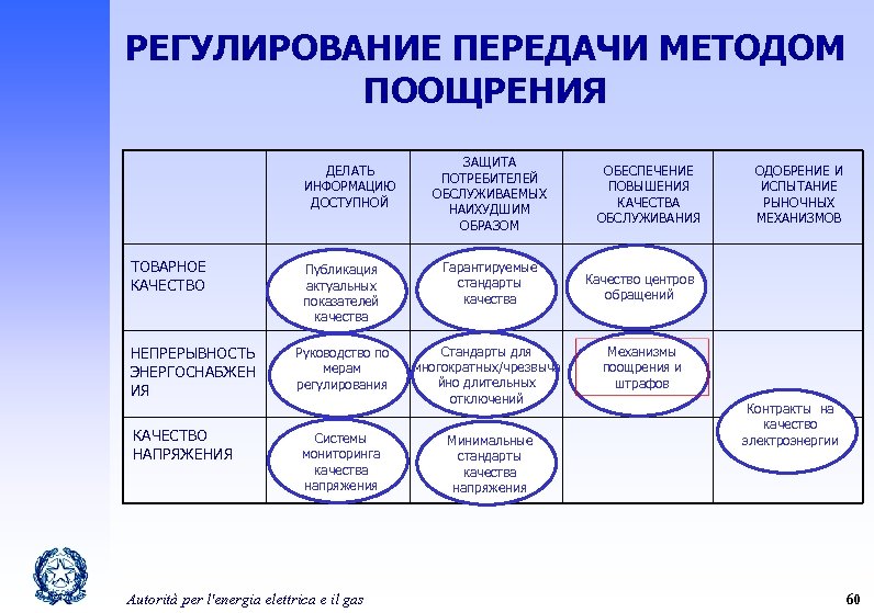 РЕГУЛИРОВАНИЕ ПЕРЕДАЧИ МЕТОДОМ ПООЩРЕНИЯ ДЕЛАТЬ ИНФОРМАЦИЮ ДОСТУПНОЙ ТОВАРНОЕ КАЧЕСТВО НЕПРЕРЫВНОСТЬ ЭНЕРГОСНАБЖЕН ИЯ КАЧЕСТВО НАПРЯЖЕНИЯ