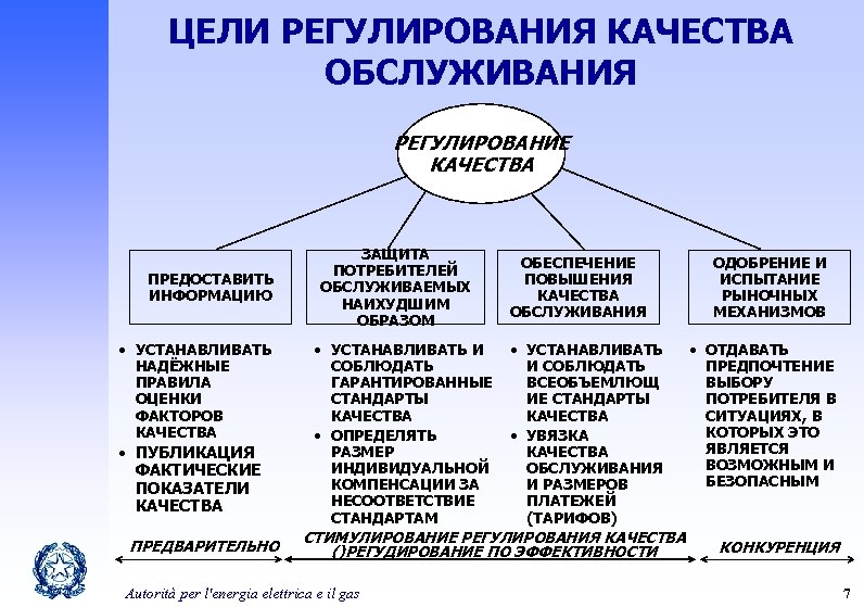 ЦЕЛИ РЕГУЛИРОВАНИЯ КАЧЕСТВА ОБСЛУЖИВАНИЯ РЕГУЛИРОВАНИЕ КАЧЕСТВА ПРЕДОСТАВИТЬ ИНФОРМАЦИЮ • УСТАНАВЛИВАТЬ НАДЁЖНЫЕ ПРАВИЛА ОЦЕНКИ ФАКТОРОВ