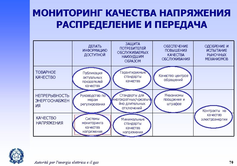 МОНИТОРИНГ КАЧЕСТВА НАПРЯЖЕНИЯ РАСПРЕДЕЛЕНИЕ И ПЕРЕДАЧА ДЕЛАТЬ ИНФОРМАЦИЮ ДОСТУПНОЙ ТОВАРНОЕ КАЧЕСТВО НЕПРЕРЫВНОСТЬ ЭНЕРГОСНАБЖЕН ИЯ