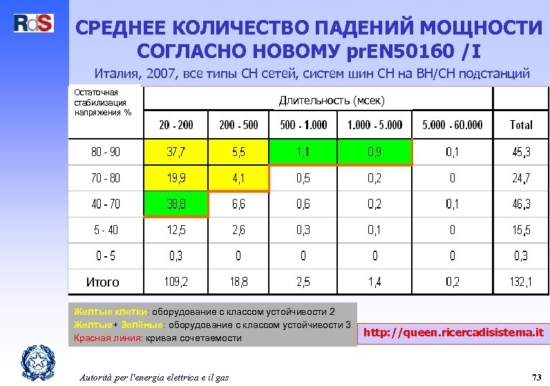 СРЕДНЕЕ КОЛИЧЕСТВО ПАДЕНИЙ МОЩНОСТИ СОГЛАСНО НОВОМУ pr. EN 50160 /I Италия, 2007, все типы