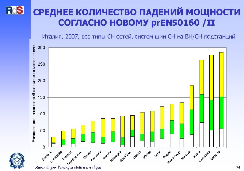 СРЕДНЕЕ КОЛИЧЕСТВО ПАДЕНИЙ МОЩНОСТИ СОГЛАСНО НОВОМУ pr. EN 50160 /II Ежегодное количество падений напряжения