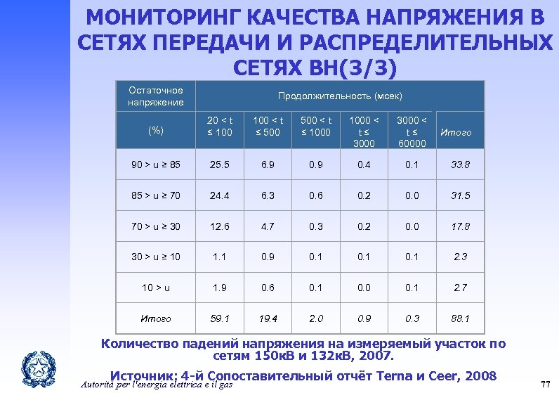 МОНИТОРИНГ КАЧЕСТВА НАПРЯЖЕНИЯ В СЕТЯХ ПЕРЕДАЧИ И РАСПРЕДЕЛИТЕЛЬНЫХ СЕТЯХ ВН(3/3) Остаточное напряжение Продолжительность (мсек)