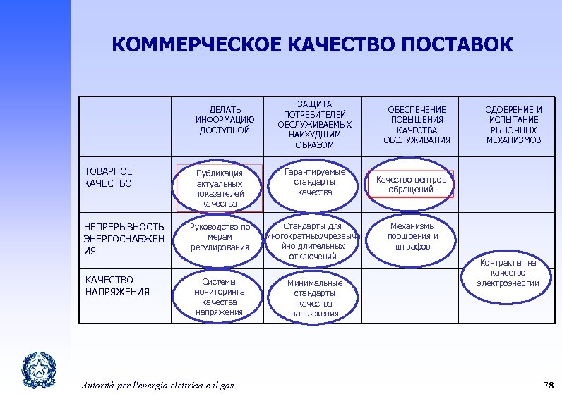 КОММЕРЧЕСКОЕ КАЧЕСТВО ПОСТАВОК ДЕЛАТЬ ИНФОРМАЦИЮ ДОСТУПНОЙ ТОВАРНОЕ КАЧЕСТВО НЕПРЕРЫВНОСТЬ ЭНЕРГОСНАБЖЕН ИЯ КАЧЕСТВО НАПРЯЖЕНИЯ Публикация