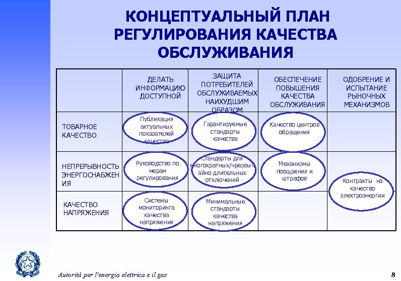 КОНЦЕПТУАЛЬНЫЙ ПЛАН РЕГУЛИРОВАНИЯ КАЧЕСТВА ОБСЛУЖИВАНИЯ ДЕЛАТЬ ИНФОРМАЦИЮ ДОСТУПНОЙ ТОВАРНОЕ КАЧЕСТВО НЕПРЕРЫВНОСТЬ ЭНЕРГОСНАБЖЕН ИЯ КАЧЕСТВО