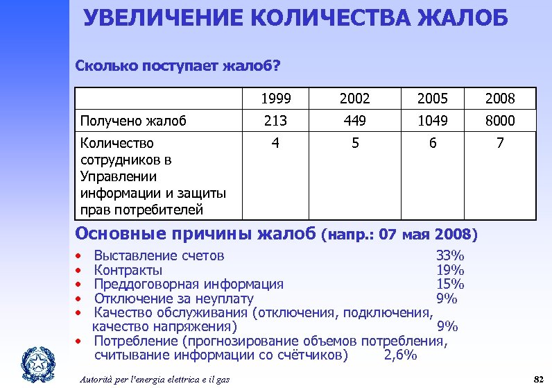 Сколько заявлений можно. Основные причины жалоб клиентов. Количество поступивших жалоб. Как рассчитать количество жалоб. Количество жалоб к количеству клиентов.