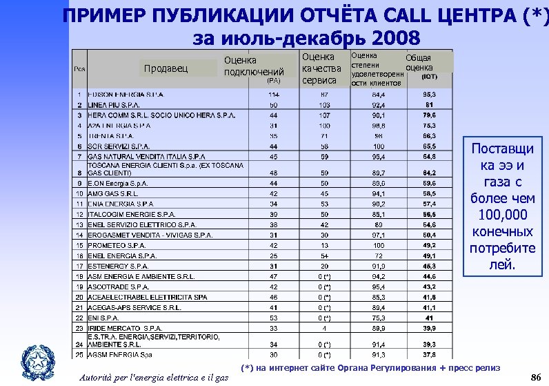 ПРИМЕР ПУБЛИКАЦИИ ОТЧЁТА CALL ЦЕНТРА (*) за июль-декабрь 2008 Продавец Оценка подключений Оценка качества