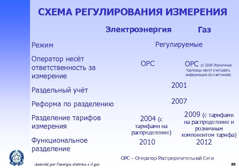 СХЕМА РЕГУЛИРОВАНИЯ ИЗМЕРЕНИЯ Электроэнергия Регулируемые Режим Оператор несёт ответственность за измерение ОРС 2001 2007