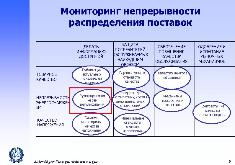 Мониторинг непрерывности распределения поставок ДЕЛАТЬ ИНФОРМАЦИЮ ДОСТУПНОЙ ТОВАРНОЕ КАЧЕСТВО НЕПРЕРЫВНОСТЬ ЭНЕРГОСНАБЖЕН ИЯ КАЧЕСТВО НАПРЯЖЕНИЯ