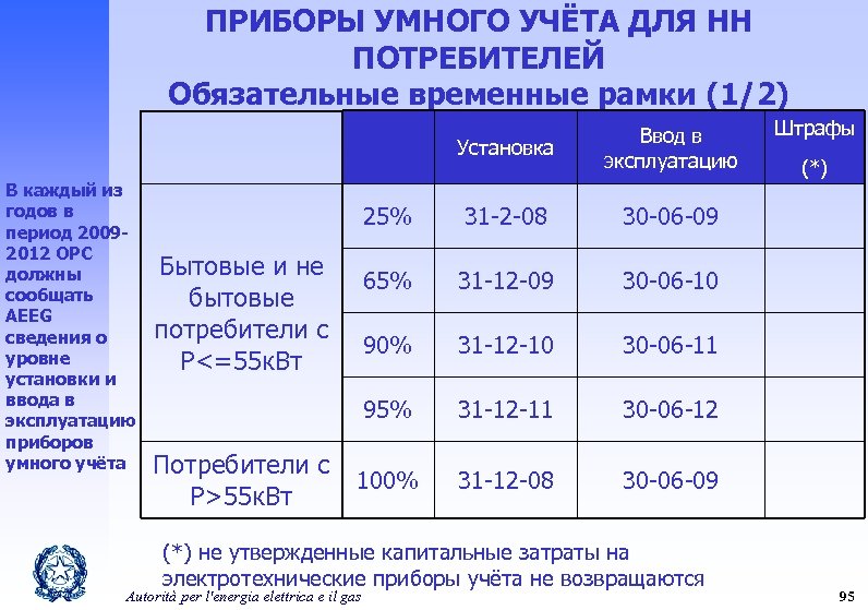 ПРИБОРЫ УМНОГО УЧЁТА ДЛЯ НН ПОТРЕБИТЕЛЕЙ Обязательные временные рамки (1/2) Установка В каждый из