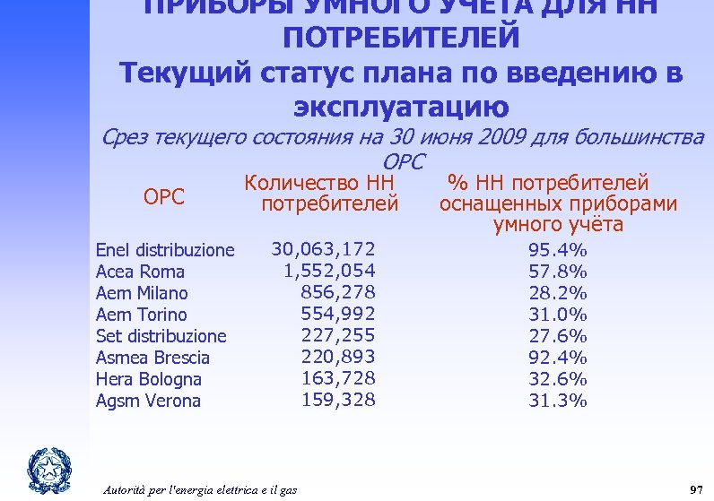 ПРИБОРЫ УМНОГО УЧЁТА ДЛЯ НН ПОТРЕБИТЕЛЕЙ Текущий статус плана по введению в эксплуатацию Срез