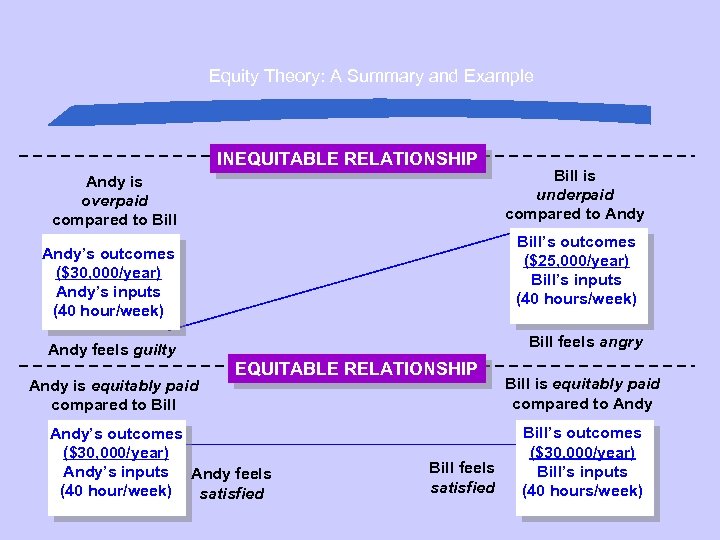 Equity Theory: A Summary and Example INEQUITABLE RELATIONSHIP Andy is overpaid compared to Bill’s