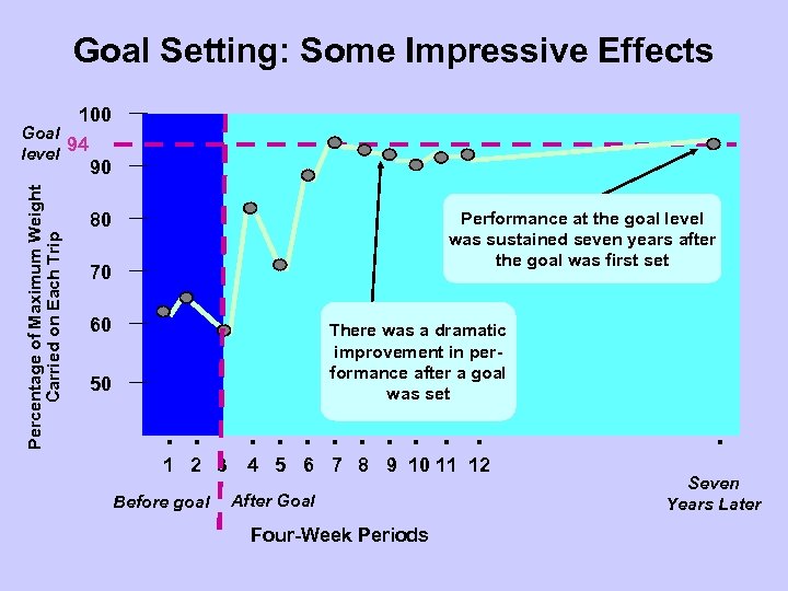 Goal Setting: Some Impressive Effects 100 Percentage of Maximum Weight Carried on Each Trip