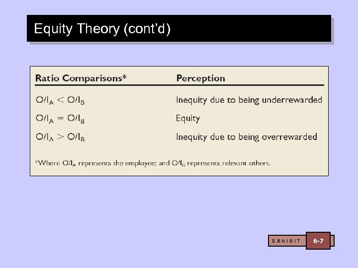Equity Theory (cont’d) EXHIBIT 6 -7 