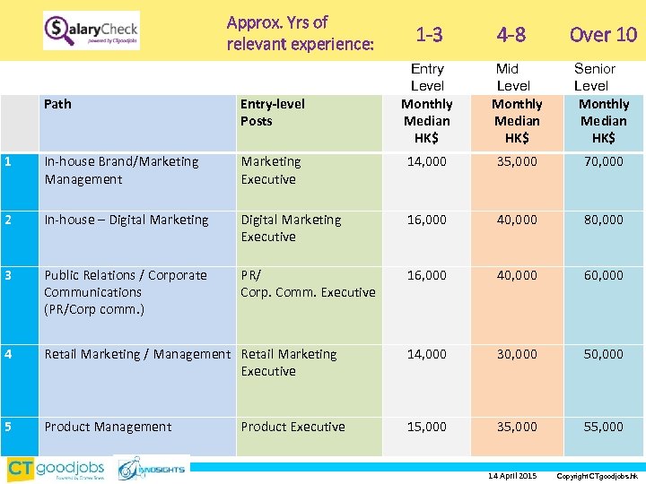 Approx. Yrs of relevant experience: 1 -3 4 -8 Over 10 Entry Level Monthly