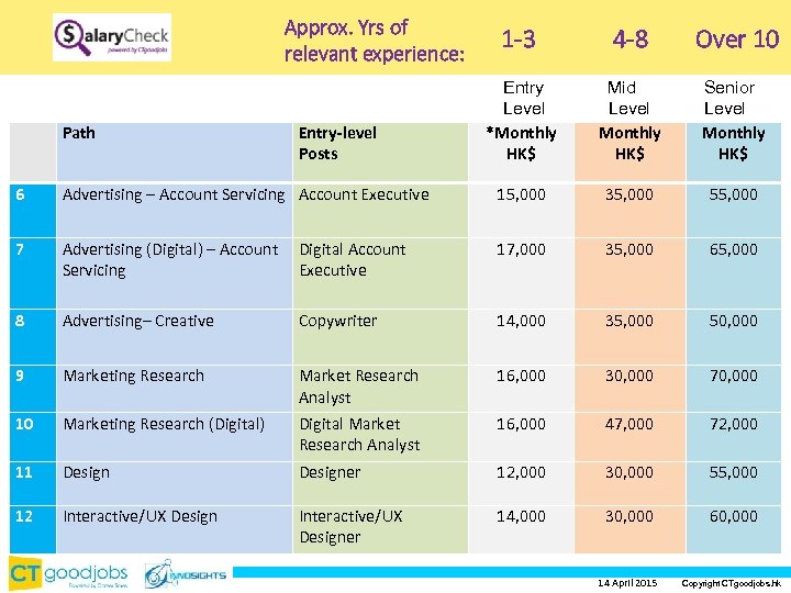 Approx. Yrs of relevant experience: Entry-level Posts 1 -3 4 -8 Over 10 Entry