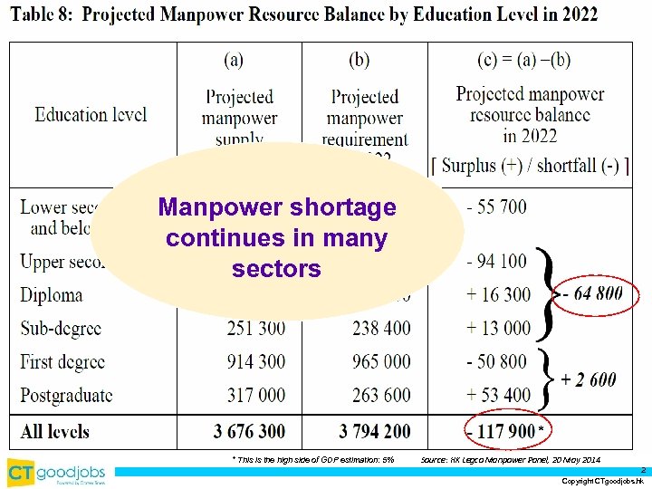 Manpower shortage continues in many sectors * * This is the high side of