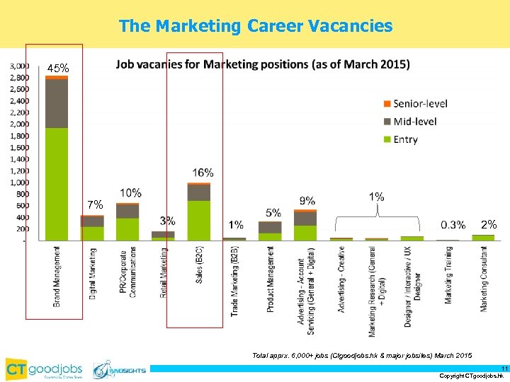 The Marketing Career Vacancies 45% 7% 2% Total apprx. 6, 000+ jobs (Ctgoodjobs. hk