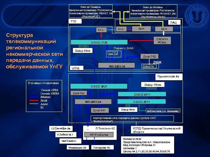 Линк до Самары. Канальный провайдер Ростелеком. Конективити провайдер RBNET 1 M (Рос. НИИРОС) Линк