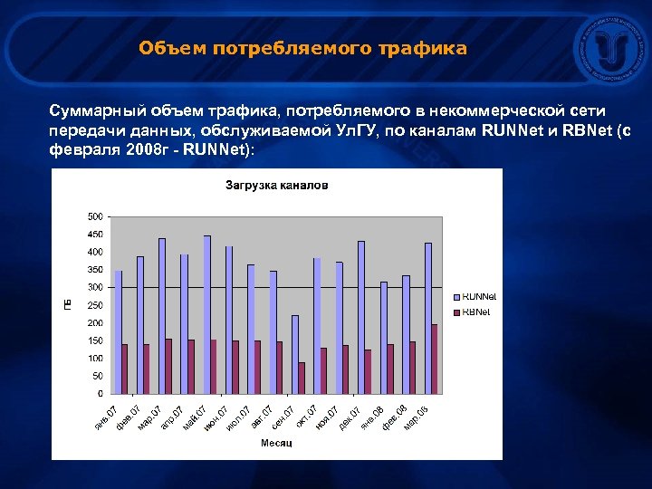 Объем потребляемого трафика Суммарный объем трафика, потребляемого в некоммерческой сети передачи данных, обслуживаемой Ул.