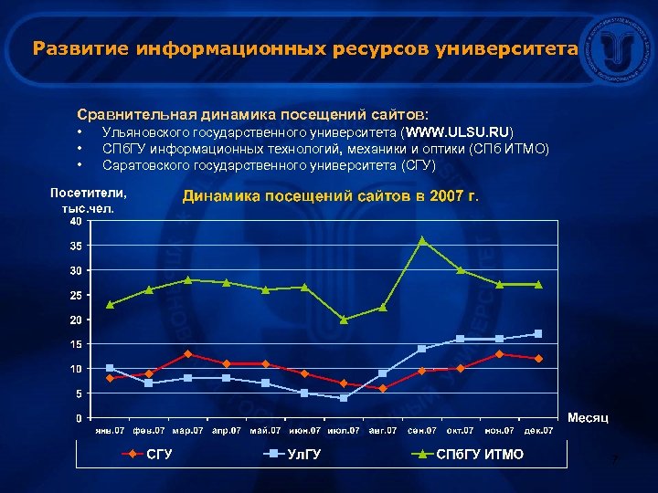 Развитие информационных ресурсов университета Сравнительная динамика посещений сайтов: • • • Ульяновского государственного университета