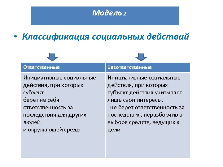 Модель 2 • Классификация социальных действий Ответственные Безответственные Инициативные социальные действия, при которых субъект