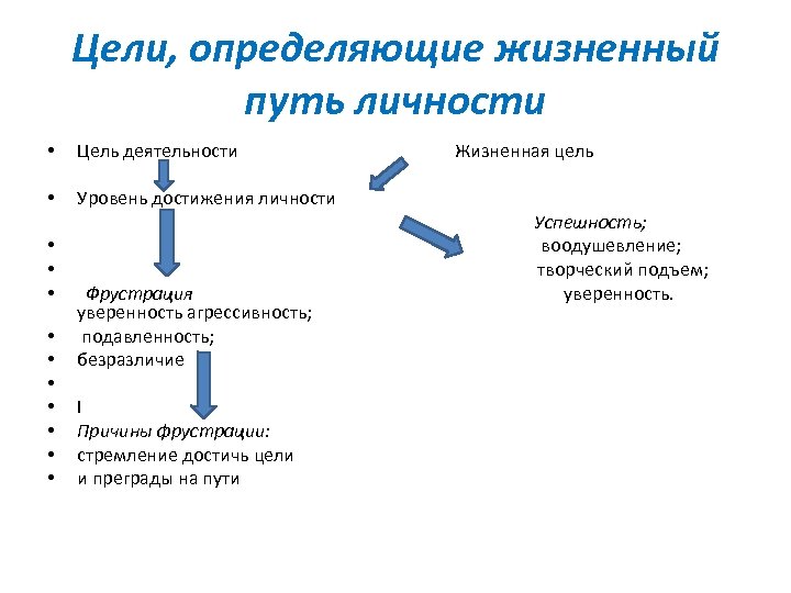 Цели, определяющие жизненный путь личности • Цель деятельности • Уровень достижения личности • •