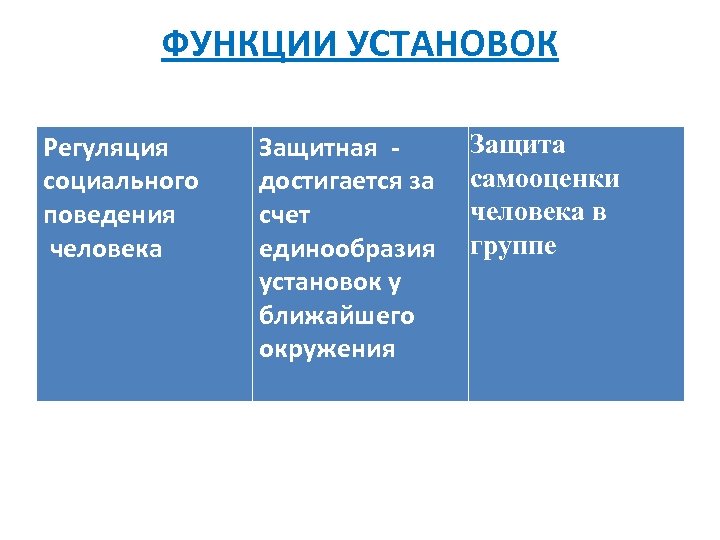 ФУНКЦИИ УСТАНОВОК Регуляция социального поведения человека Защитная достигается за счет единообразия установок у ближайшего