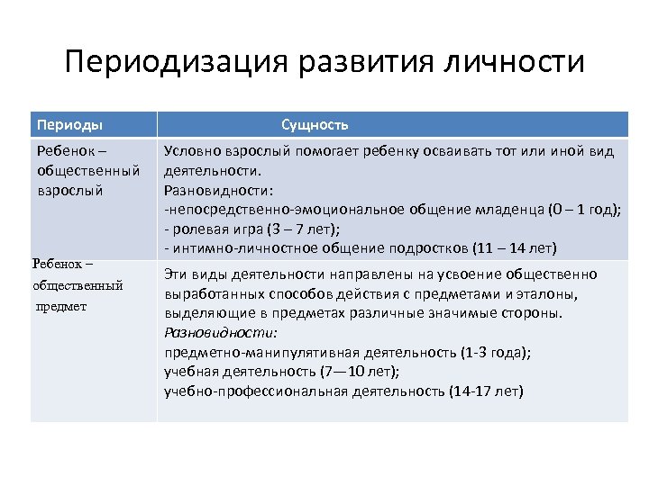 Сущность становления личности. Переодизация развитие личности. Периодизация развития личности. Периодизация личностного развития. Период формирования личности.