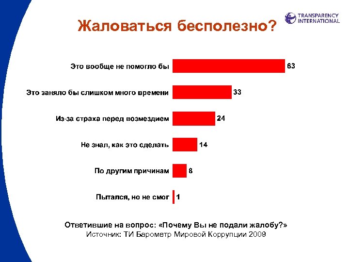 Жаловаться бесполезно? Ответившие на вопрос: «Почему Вы не подали жалобу? » Источник: ТИ Барометр
