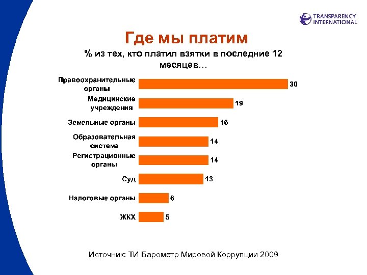 Где мы платим % из тех, кто платил взятки в последние 12 месяцев… Источник: