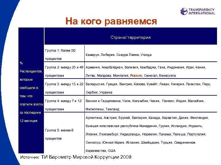 На кого равняемся Страна/ территория Группа 1: более 50 Камерун, Либерия, Сьерра Леоне, Уганда