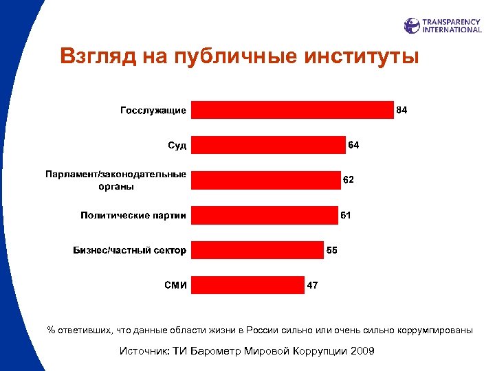 Взгляд на публичные институты % ответивших, что данные области жизни в России сильно или