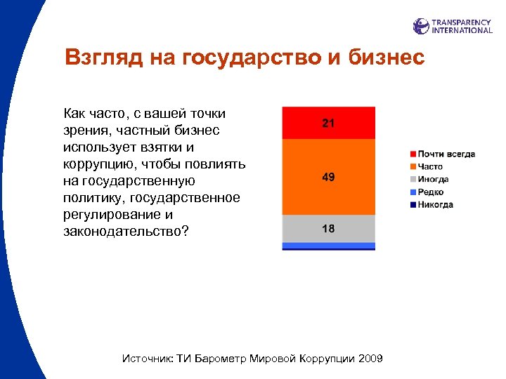 Взгляд на государство и бизнес Как часто, с вашей точки зрения, частный бизнес использует